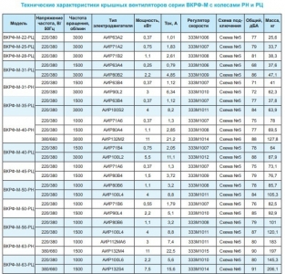 Вентилятор крышный ВКРФ-М-31-РЦ-2,2кВт/3000об/220-380-У1