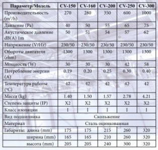 Вентилятор канальный Era CV-200
